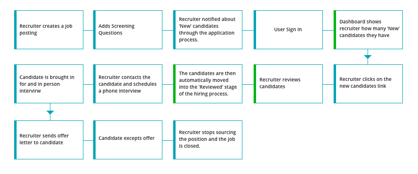 Recruiter user workflow map